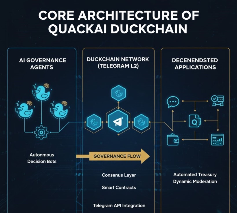 Core Architecture of QuackAI DuckChain